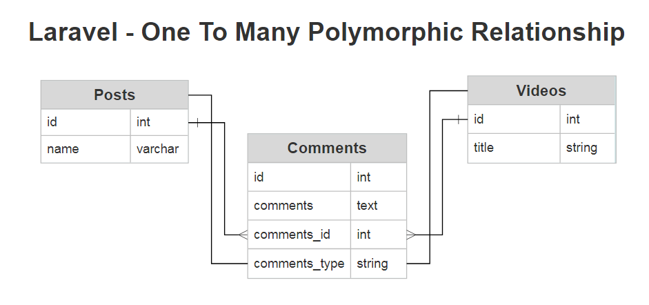 Polymorphic Relationships